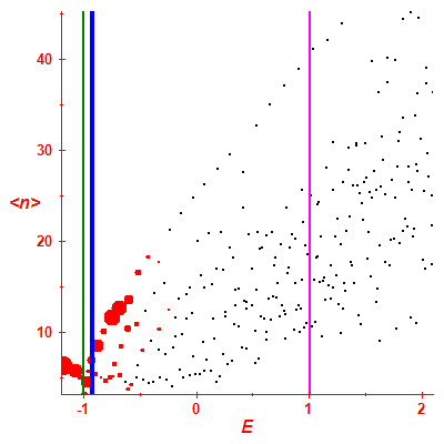 Peres lattice <N>